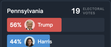 Trump Leads Kamala Harris By 12% in PA