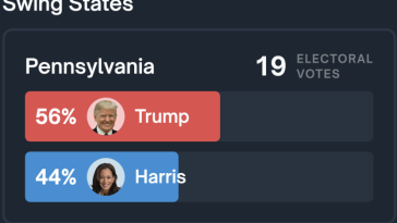 Trump Leads Kamala Harris By 12% in PA